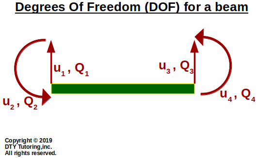 Degrees of Freedom (DOFs) Beam