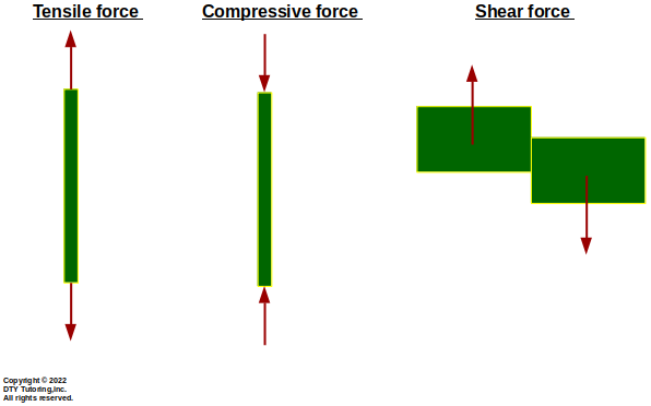 
Difference Between Tensile Compressive and Shear Forces