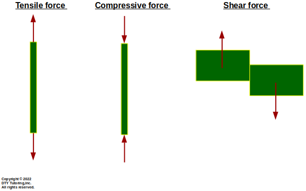 Difference Between Tensile Compressive and Shear Forces