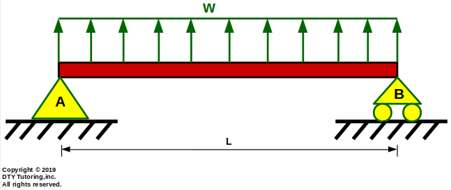 Simply supported beam with Uniformly Distributed Load (UDL)