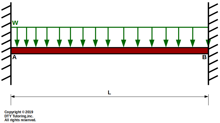 fixed-fixed beam with rectangular distributed load