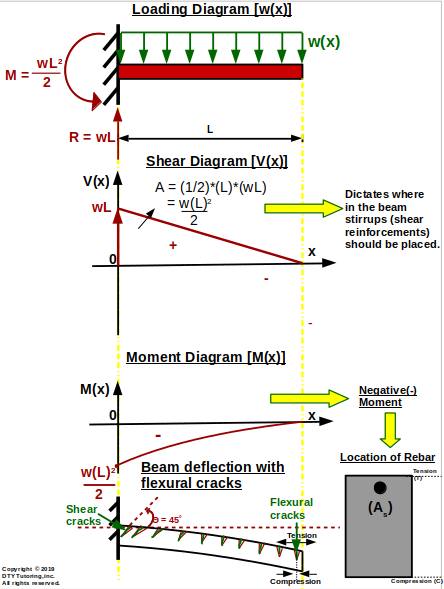 Relationship between Shear (V) and Moment (M) diagrams and steel reinforcements in a cantilever beam