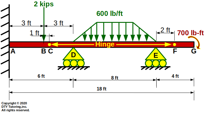 Fixed Continuous Beam With Distributed Loads and Hinges