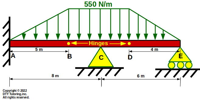 Fixed Pin Roller Beam With Distributed Loads and 2 Hinges