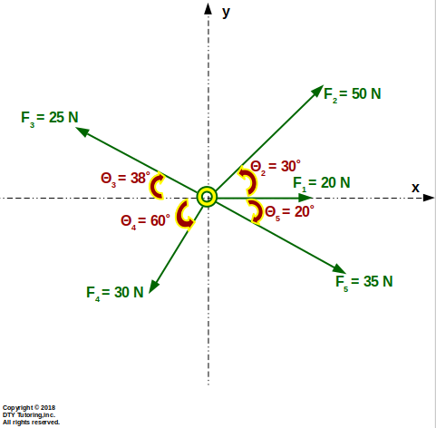 Finding magnitude and direction of resultant force