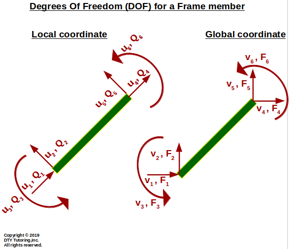 Degrees of Freedom (DOFs) Frame