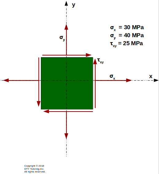 Stress block example 1