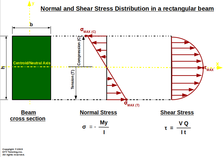 Normal and Shear Stress Distribution in a rectangular beam