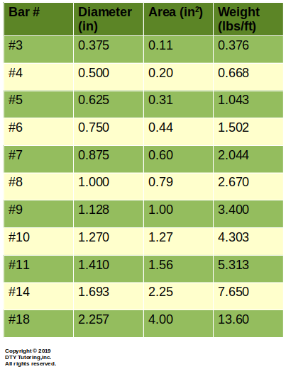 Rebar size table