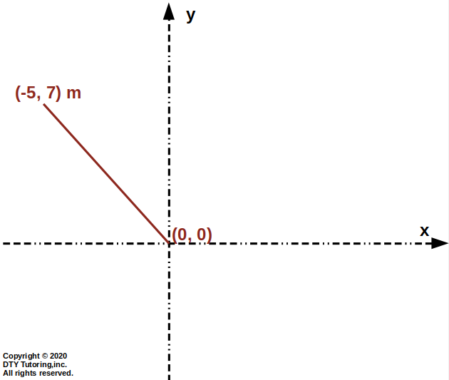 cartesian coordinate