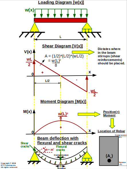 Relationship between Shear (V) and Moment (M) diagrams and steel reinforcements in a simply supported beam