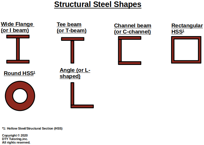 Common Structural Steel Shapes