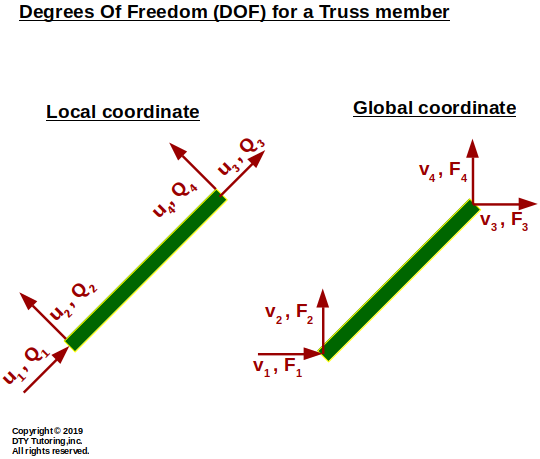 Degrees of Freedom (DOFs) Truss
