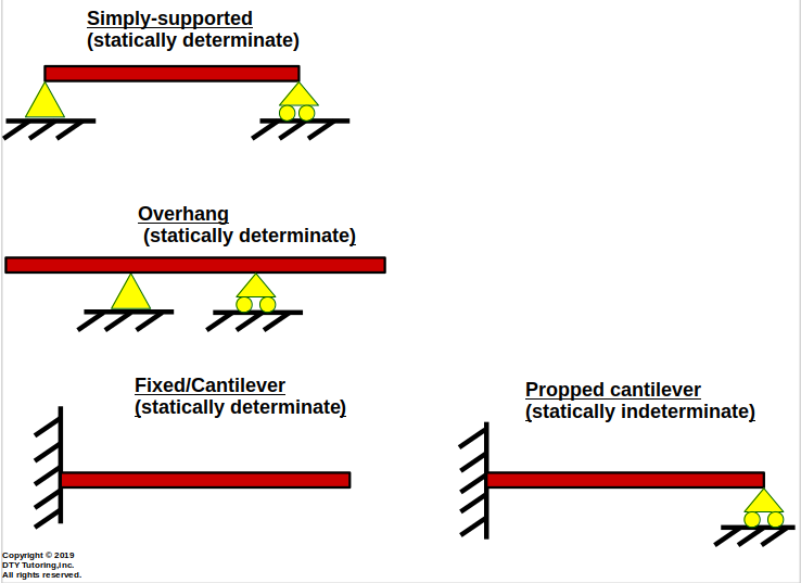 Types of beams