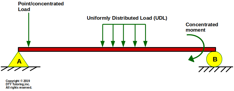 Types of loads