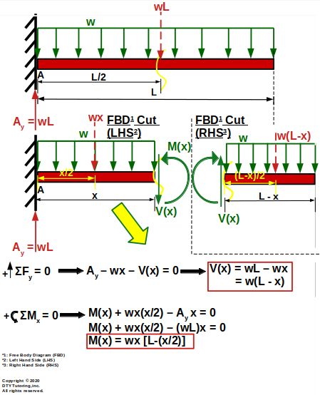 Derivation of Shear (V(x)) and Moment (M(x)) Equations for a Fixed Beam With Uniform Distributed Loading (UDL)