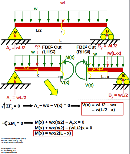 Derivation of Shear (V(x)) and Moment (M(x)) Equations for a Simply Supported Beam With Uniform Distributed Loading